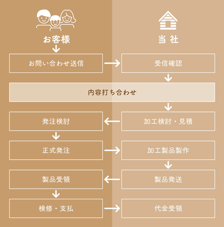 受注から納品までの流れ